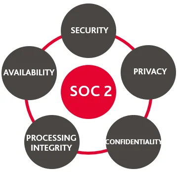 SOC 2 Preparation Assessment